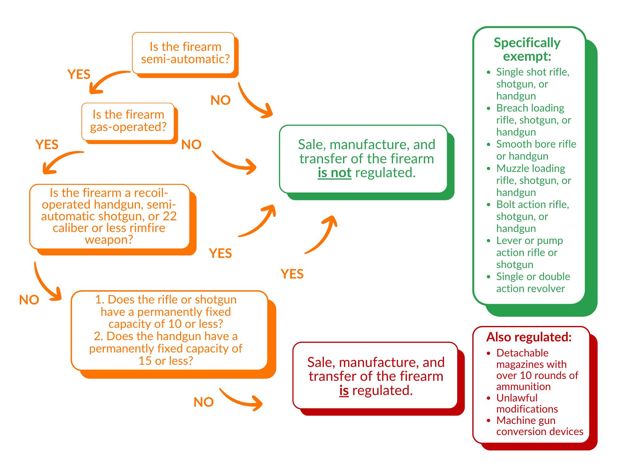 The GASOPERATED SEMIAUTOMATIC FIREARMS EXCLUSION (GOSAFE) ACT